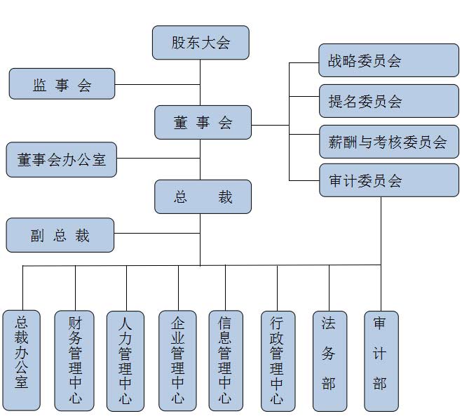 組織架構(gòu)